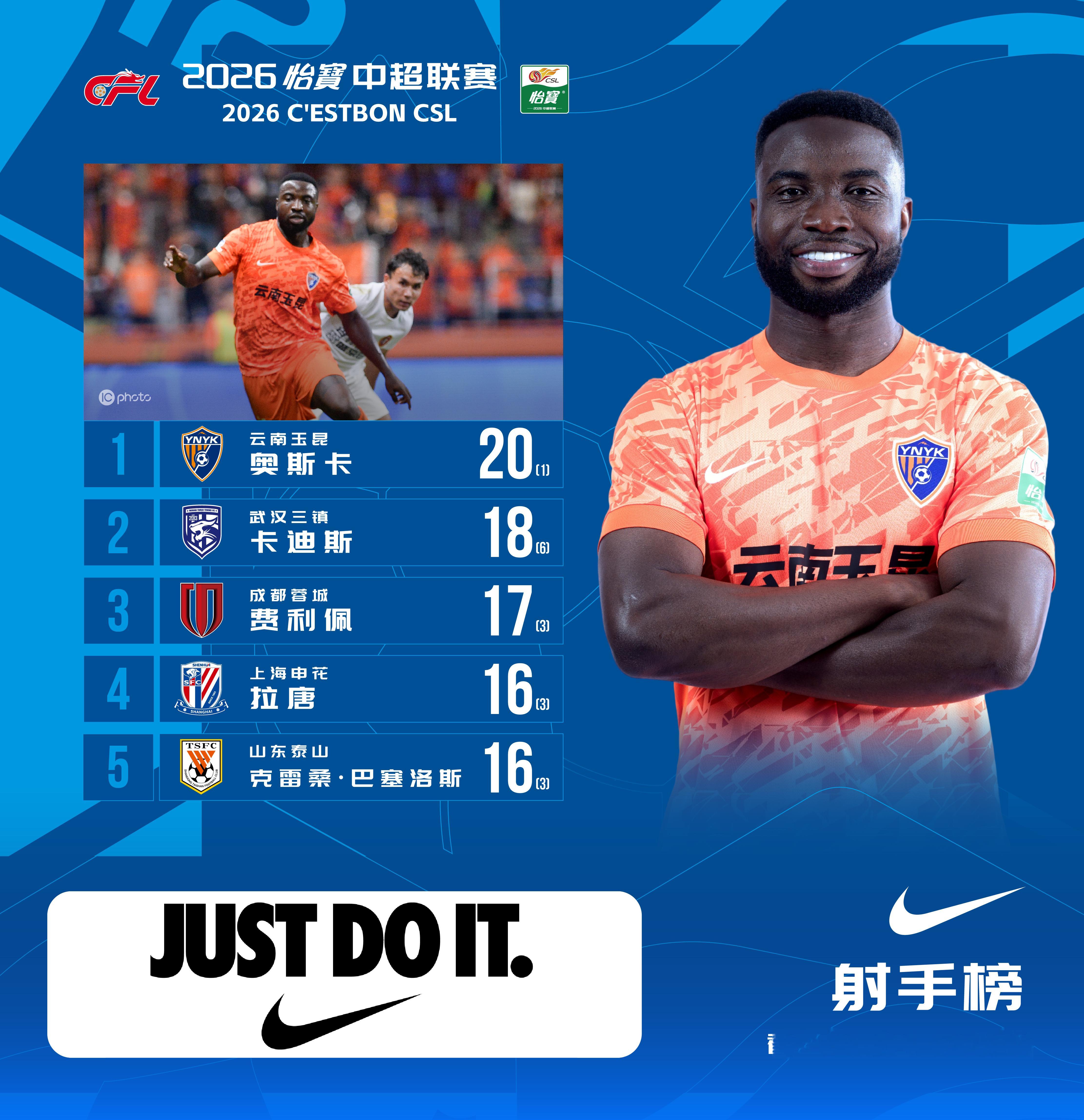 2026怡宝中超联赛 截止第26轮 （补赛更新后)  射手榜奥斯卡目前以20球领
