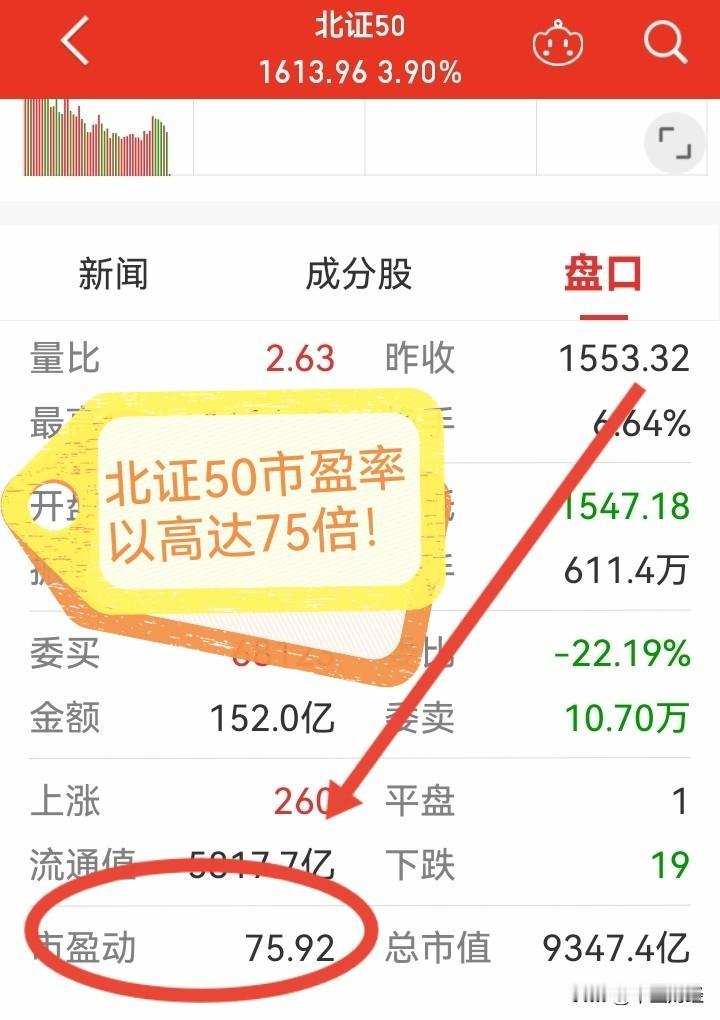 【北证50：平均市盈率75倍！】警报已拉响，投资得警醒！虽说北证50今日上午上涨