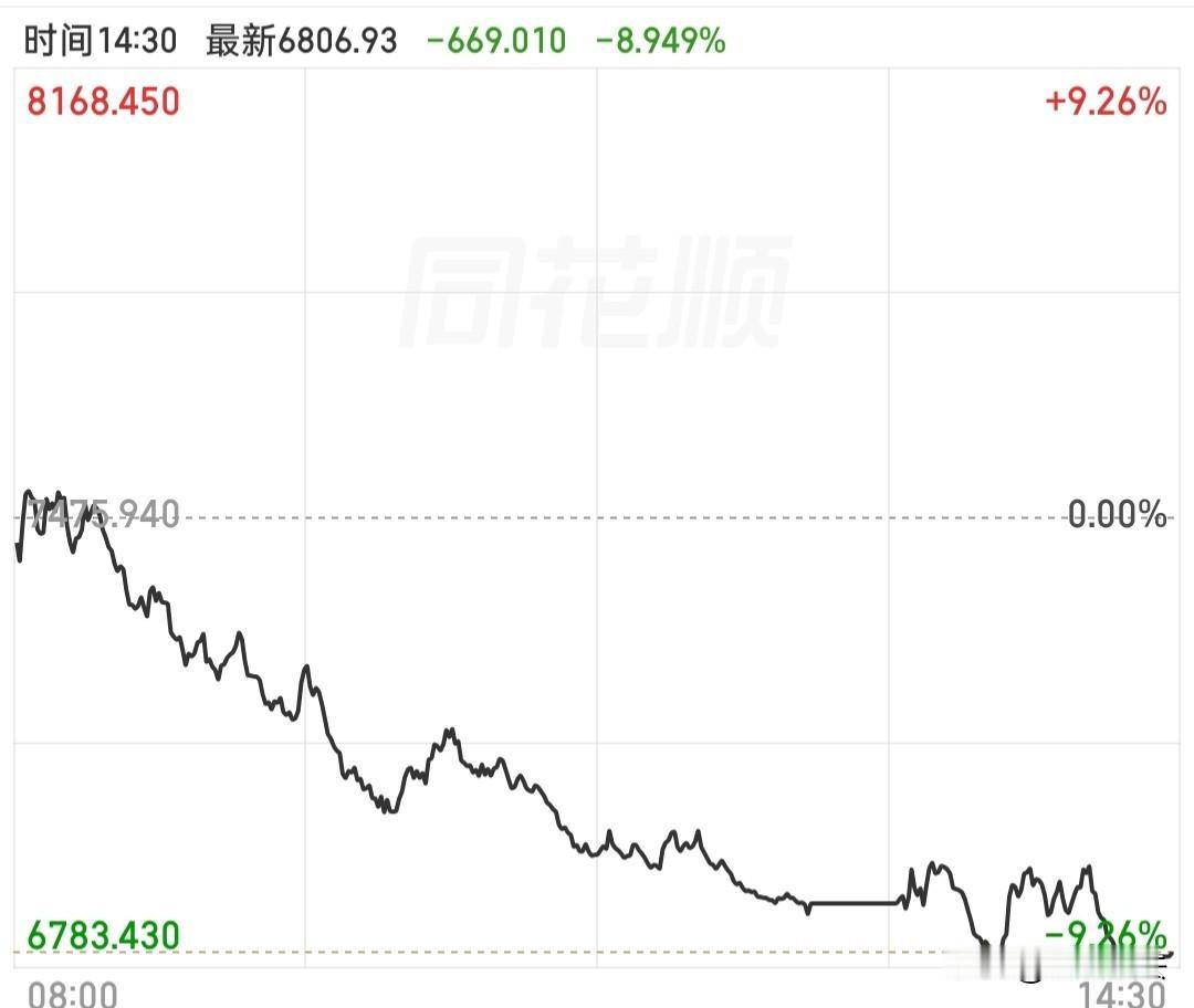 快收盘了，接下来怎么看？

很明确的说，此时大盘并未见底，后面可能还会有加速下跌