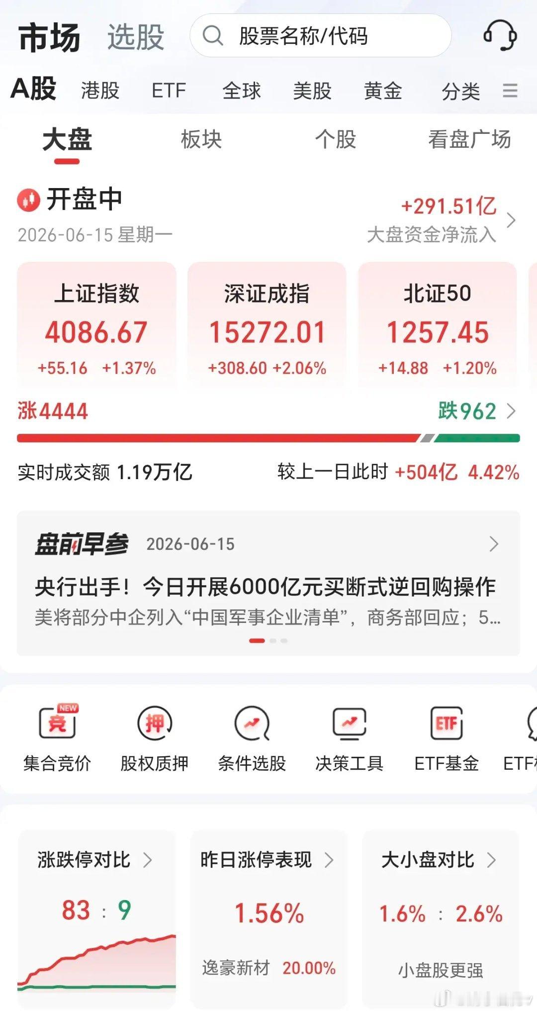 A股早盘全线爆涨！4000+只飘红，注意高位出货风险A股早盘直接高开高走，证券板