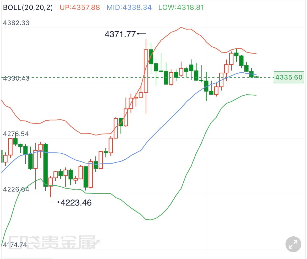 黄金  8.10晚间黄金行情分析消息层面美盘开市之前，市场避险情绪升温，加上机构