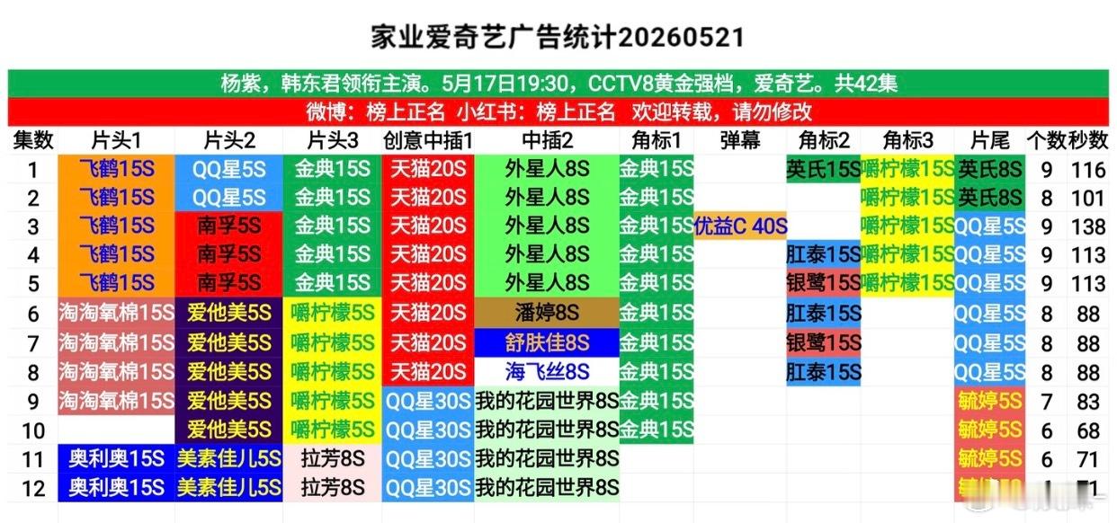 杨紫好稳，6广还没掉这个在今年目前剧里应该算不错的了吧 