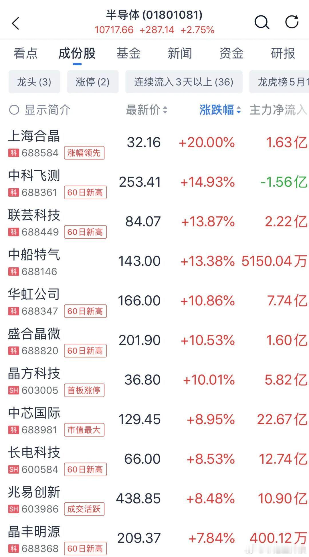 资金“扫货”半导体。 A股市场今天（5月20日）上午整体涨跌互现，其中科创综指涨