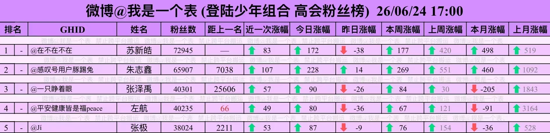棍丝爱孩子第一名☝🏻今天演唱会刚有消息就去充高会了，没人号召涨幅第一！怕新粉不