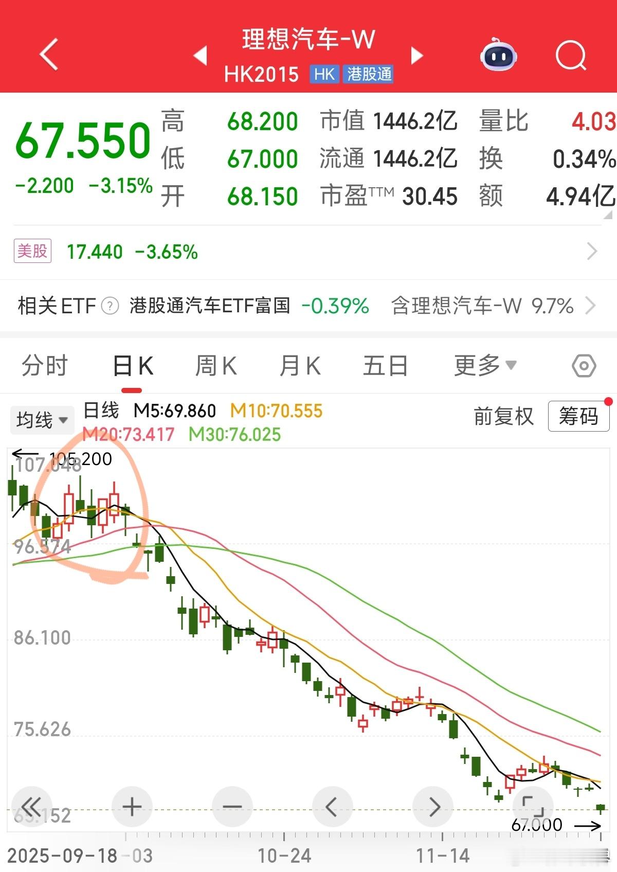 远了不说，看了一下最近俩月理想汽车的「资本面」。 港股从十一的100块附近，跌到