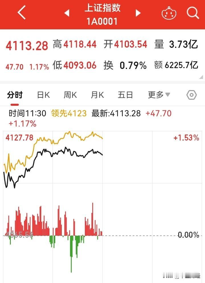 外围股市大涨，A股今日上午也出现了一定程度的上涨。然而，仔细看看盘面，总感觉到还