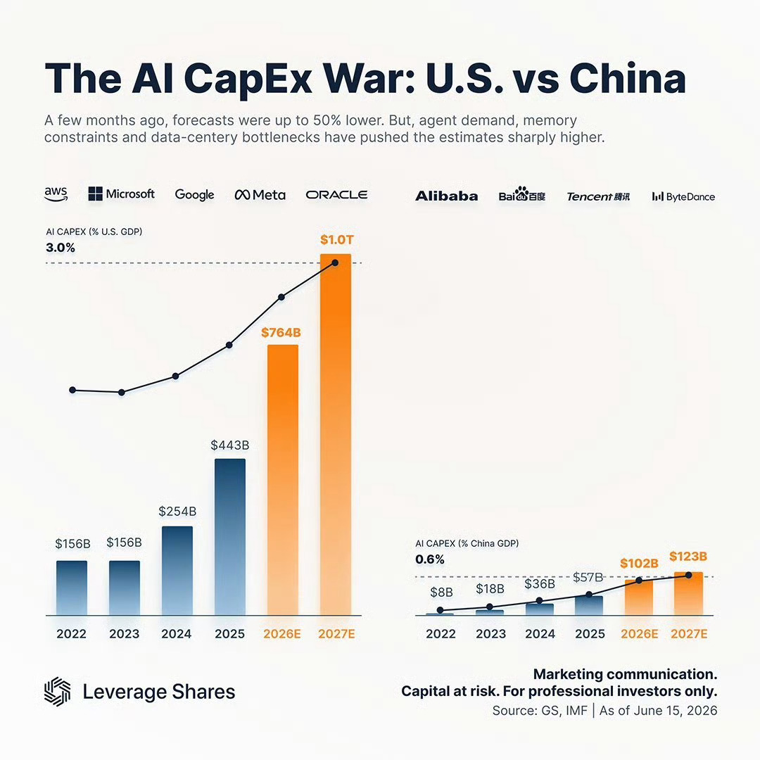 AI  CapEx : 中 VS 美 