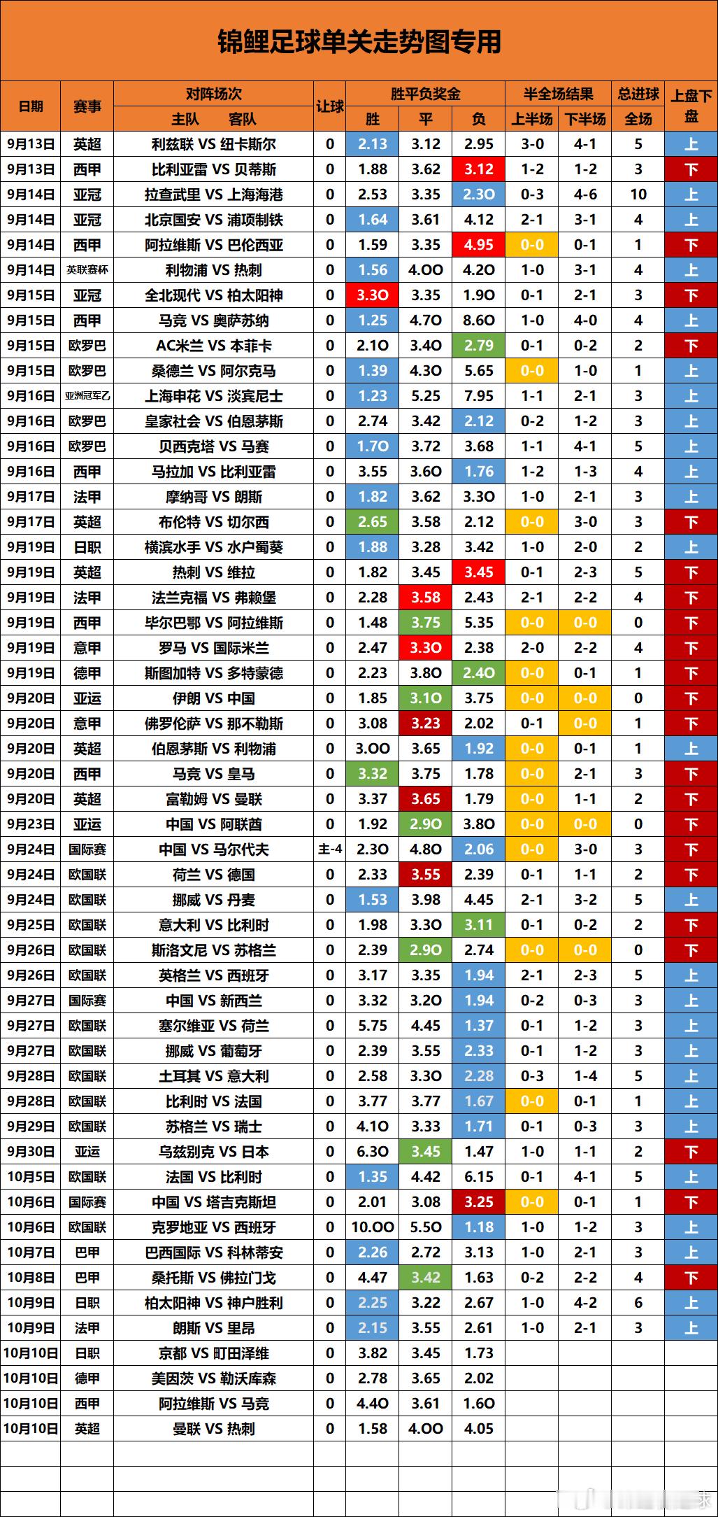 单关走势图更新昨天两场全都是正路，6球长龙昨天终于出现，目前来看，7+好像挺久没