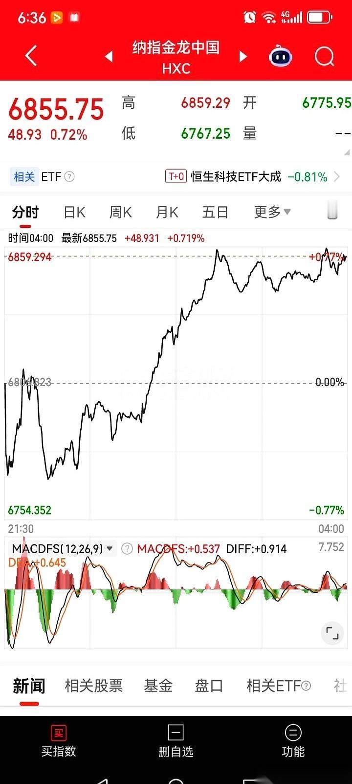 隔夜，整个华尔街都红了，中概股也跟着红了，信号给得太足了。
剧本已经写好：今天，