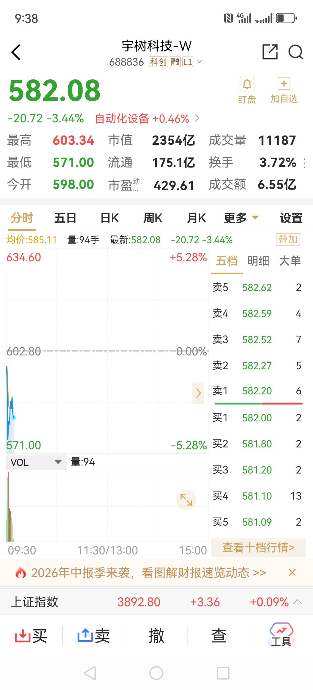 宇树科技前段时间的大跌，把不少投资者直接跌怕了，现在没人敢轻易进场。
今天盘面特