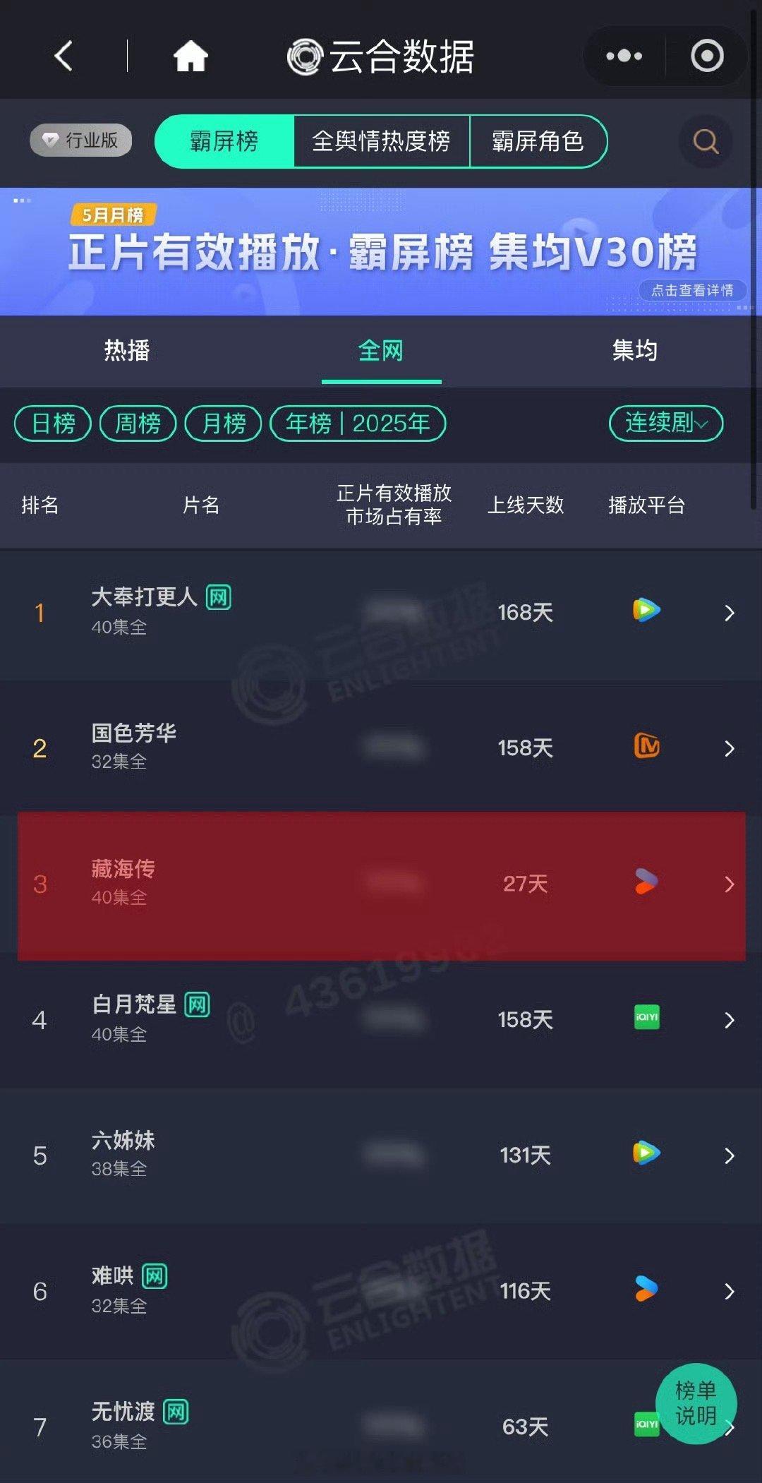 肖战藏海传播放量用时27天冲上云合年榜第三！！！肖战 向前走别回头藏海传 ​​​