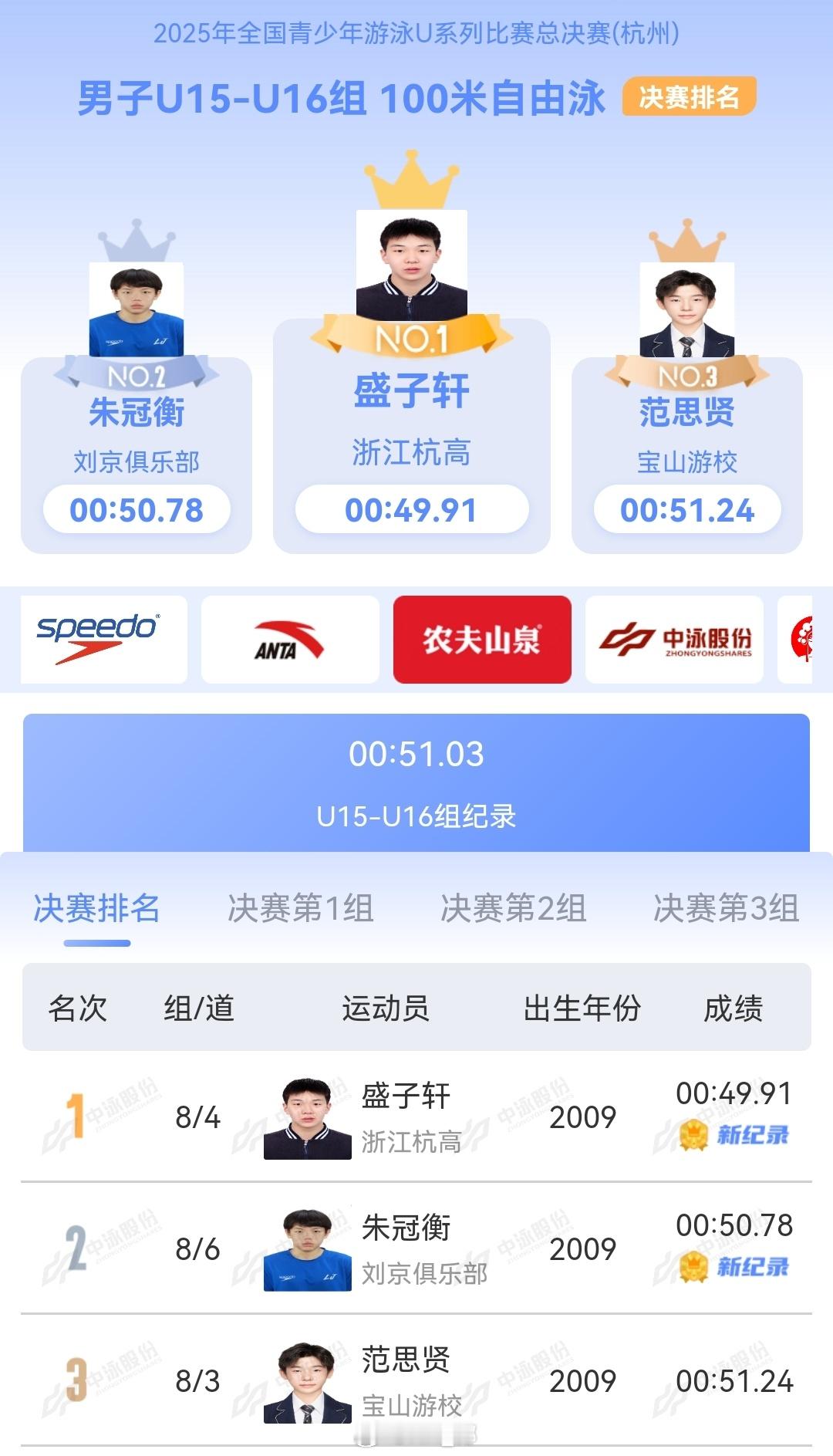 全国青少年游泳U系列总决赛 男子15-16岁100自年龄组决赛盛子轩 49.91
