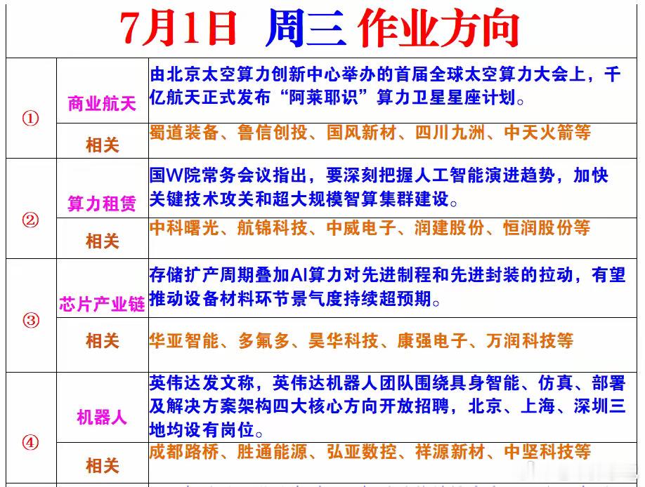 7月1日A股前瞻  明日四大主线梳理，重点留意这几条赛道1️⃣商业航天首届全球太