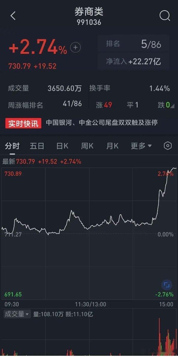 券商股尾盘突然暴涨，中金公司从涨0.48%直拉涨停板，中国银河从涨0.68%直拉