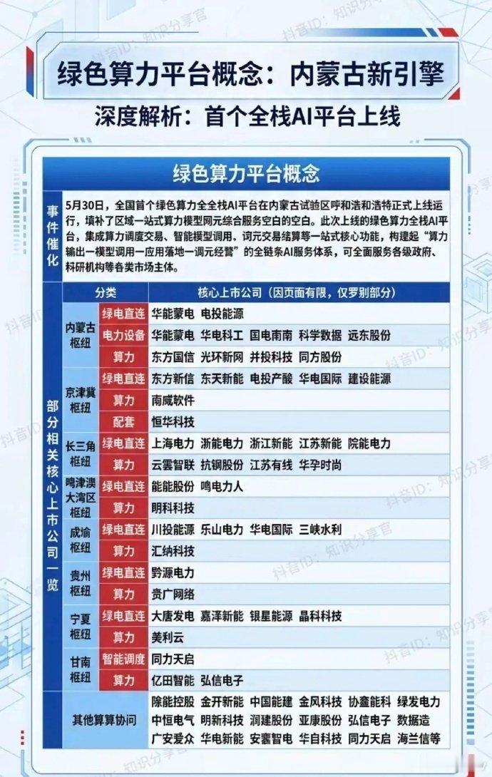 绿色算力平台概念！深度解析：全国首个全栈AI平台上线！1.内蒙古枢纽2.京津冀枢