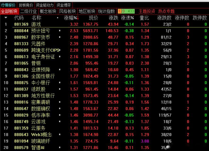 在银行、保险、证券等金融权重板块的发力下，跨境支付、数字货币等方向都有表现，指数