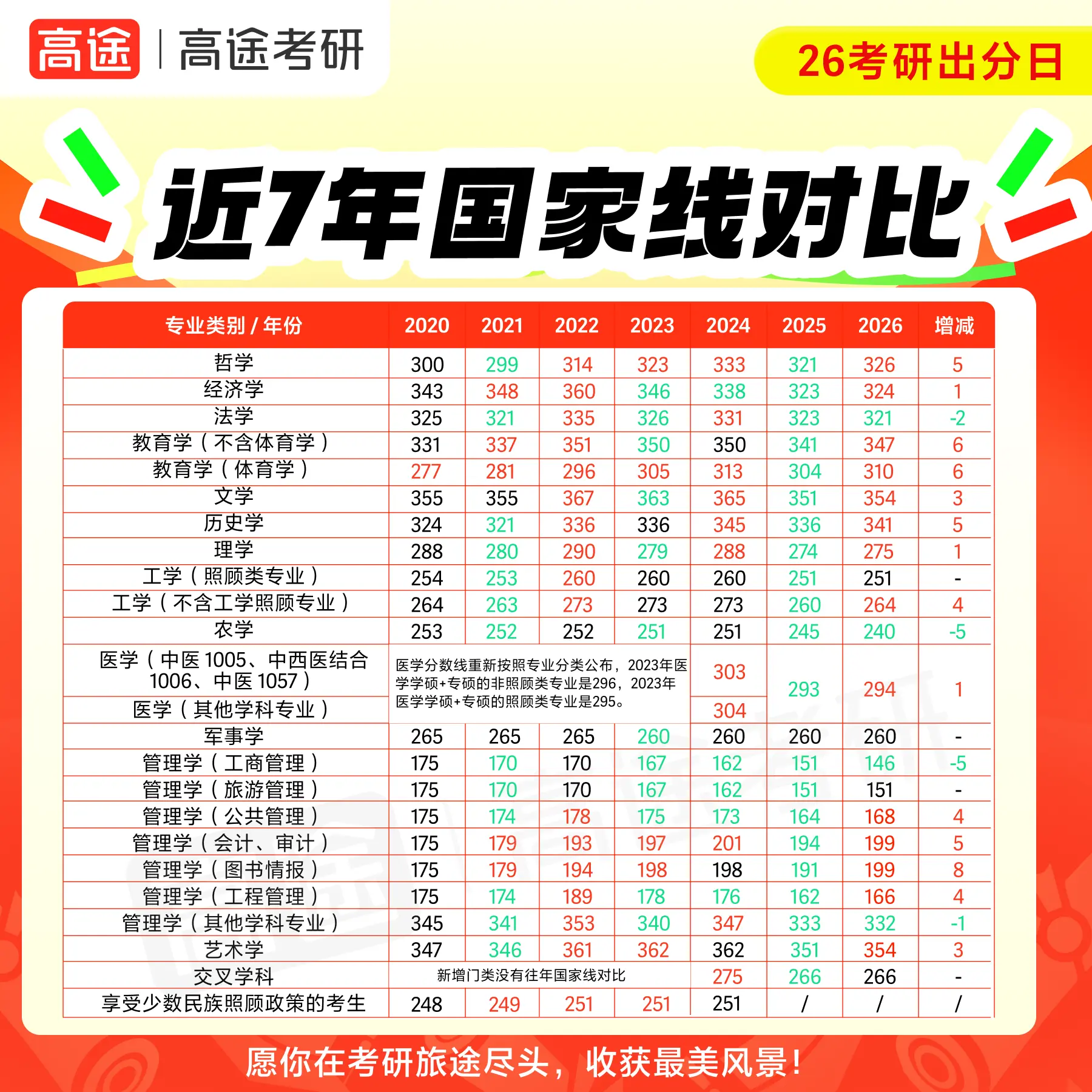 26 分数线和 25 对比整体上涨。[cp] 2026vs2025国家...
