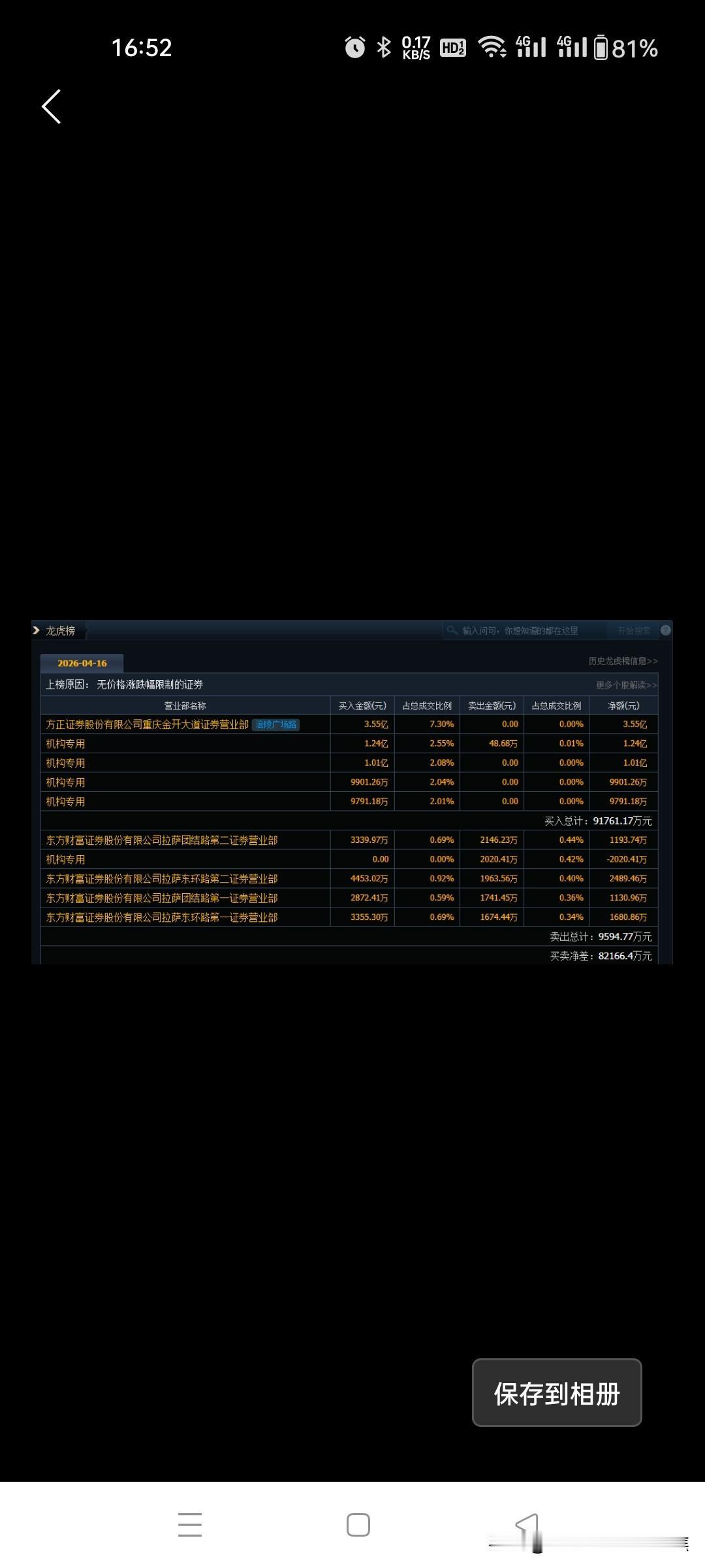 今年金月今日，最牛股N大普微大幅上扬，涨幅高达430.71%。龙虎榜数据显示，4