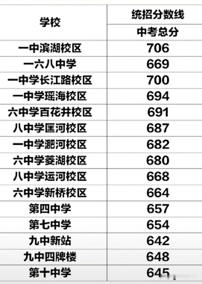 中考成绩，是和数学直接挂钩的。
得数学者得天下。
[比心][比心][比心]
数学