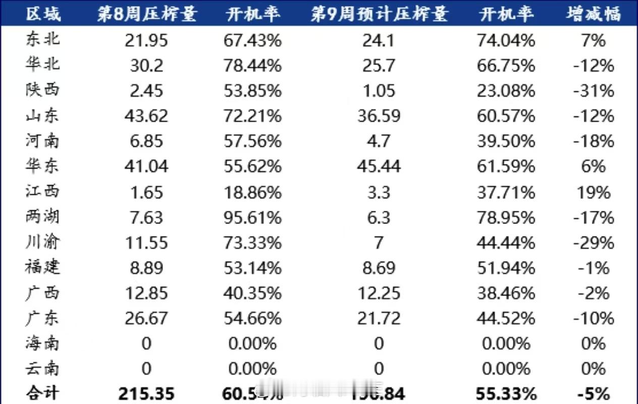 根据Mysteel农产品对全国动态全样本油厂调查情况显示，第8周（2月15日至2