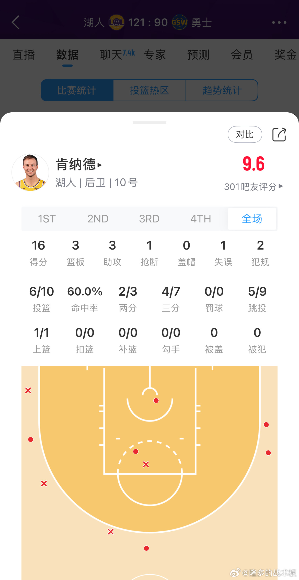 肯纳德16分3板3助，作用全面体现，还有点小策应湖人vs勇士