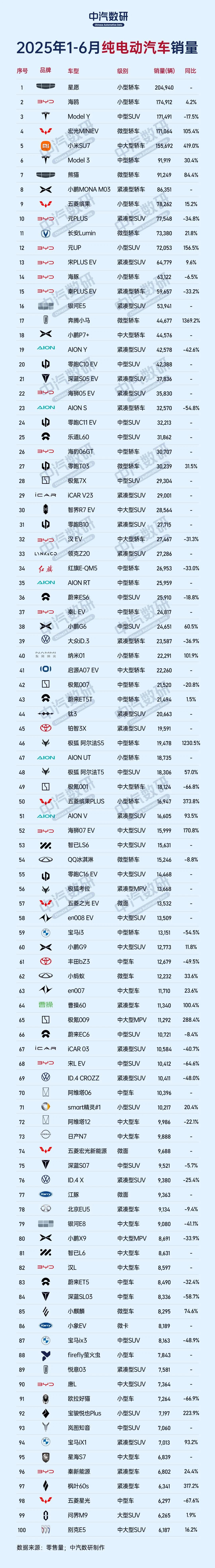1~6月纯电销量排行榜。
自主品牌卖的最好的是吉利的星愿。这个也好理解，量大管饱