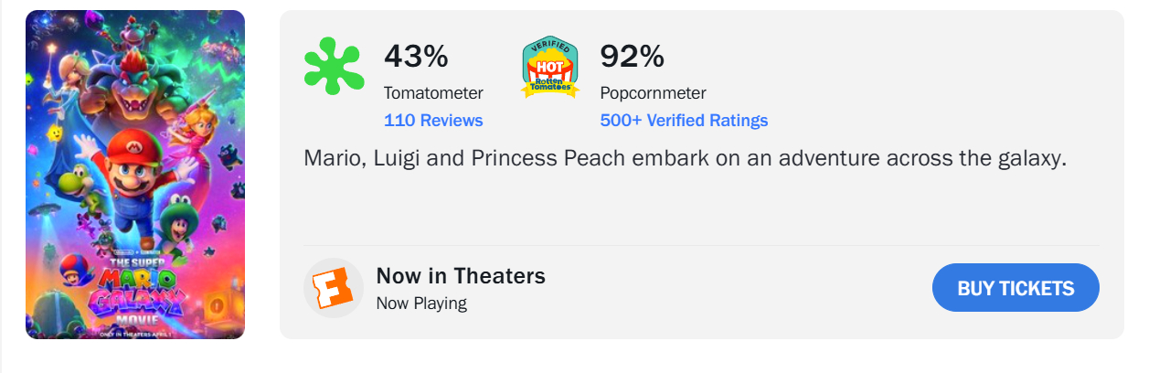 【《超级马力欧银河》电影观众口碑好评一片】《超级马力欧银河》大电影尽管烂番茄上媒