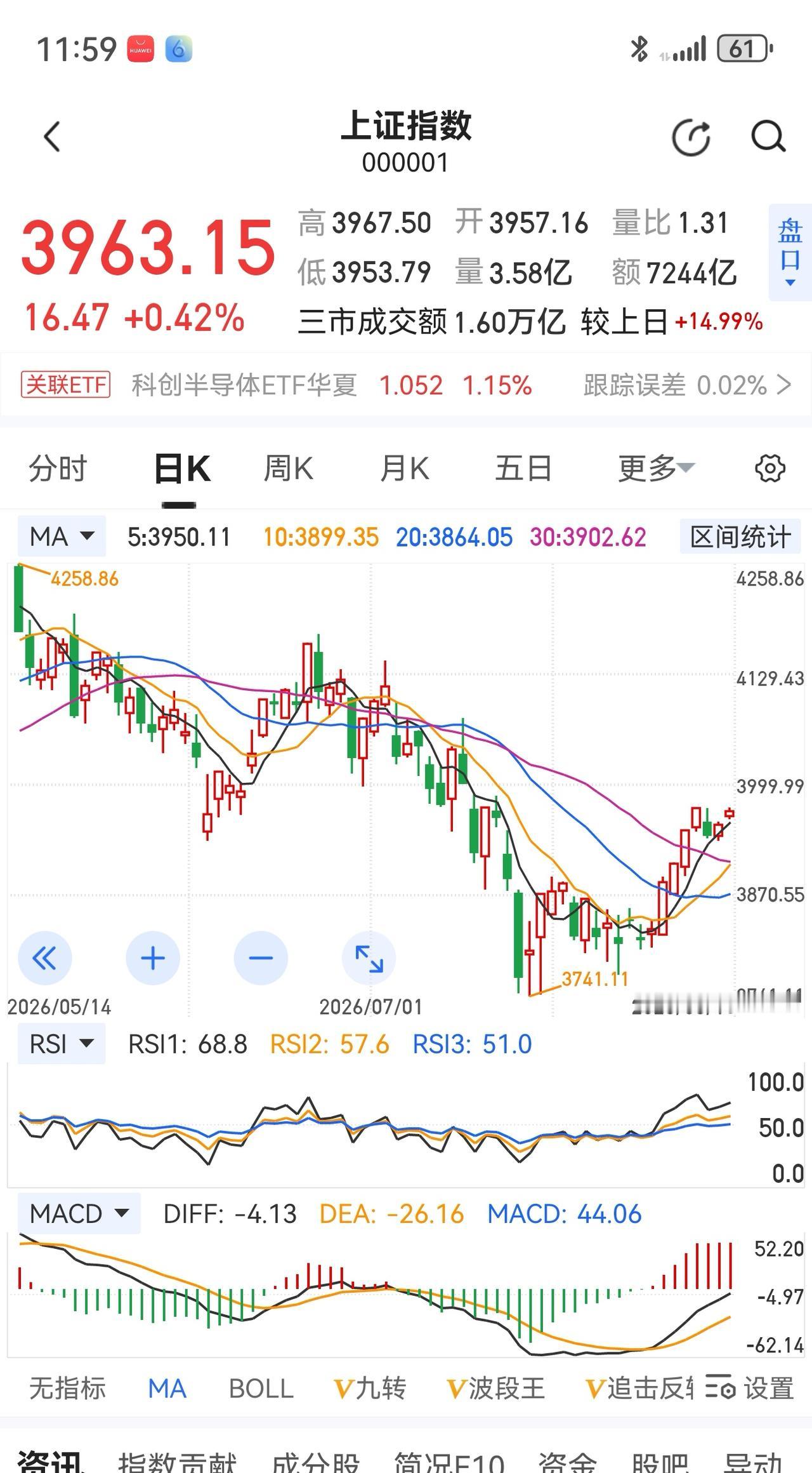 老手说股：（4）
家人们，大盘仍处于反弹结构之中，双创由于技术上没破坏，所以反弹