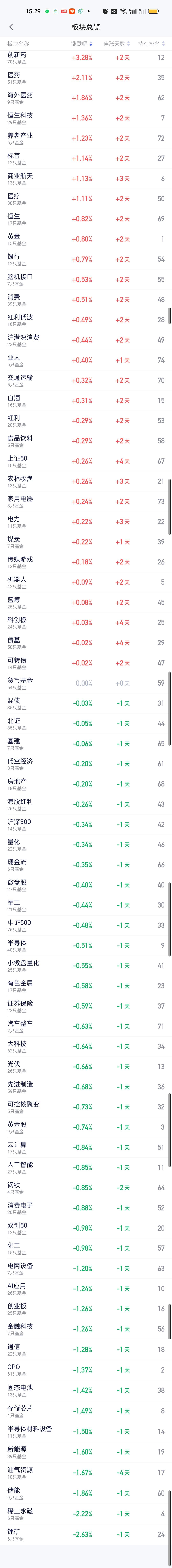 没想到下午的走势如此极端，上午涨得好好的下午突然一盆凉水。昨天排在涨幅榜前列的除