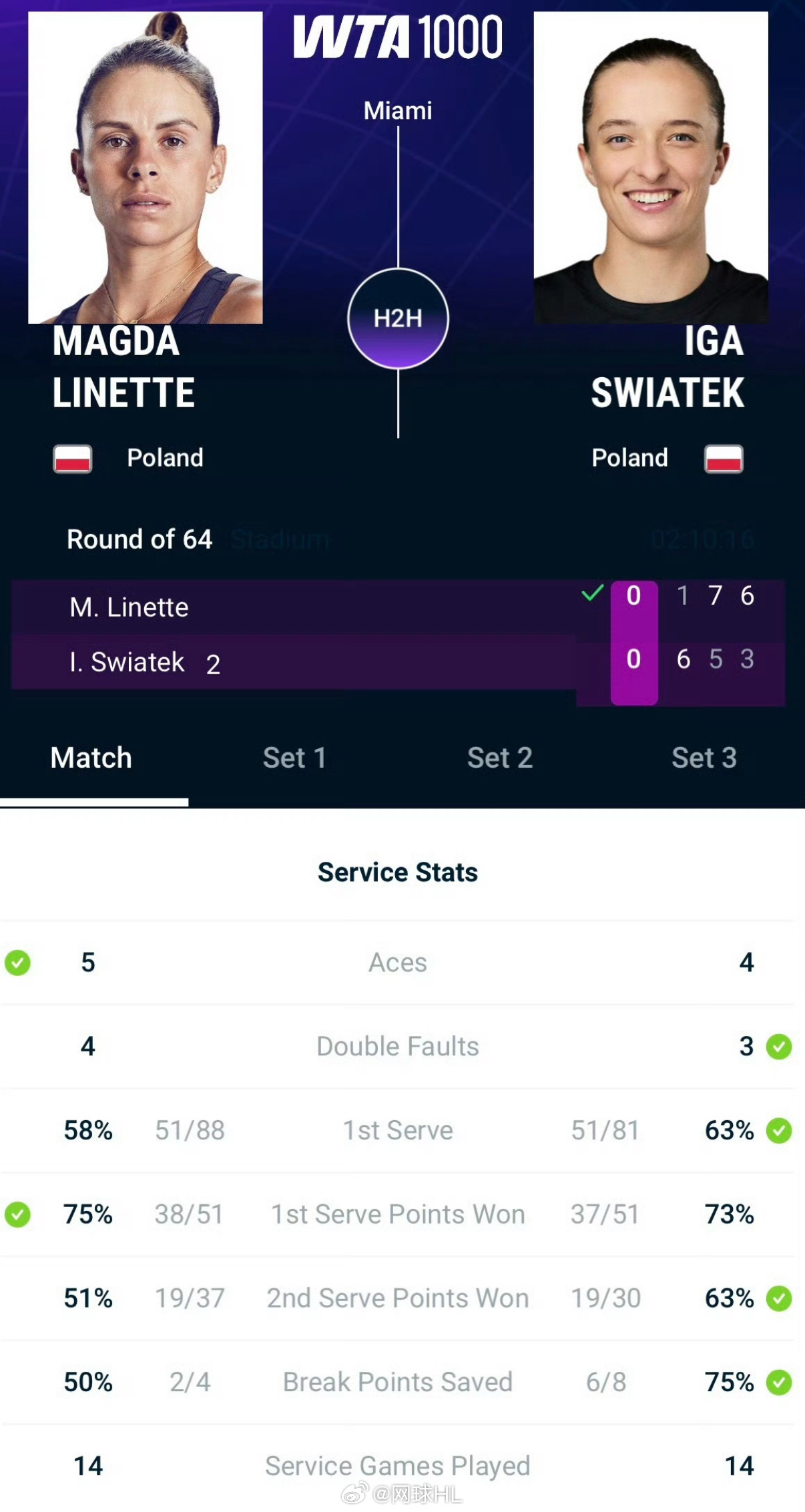 斯瓦泰克6-1/5-7/3-6遭里内特逆转迈阿密首站出局，如何形容？斯瓦泰克迈阿