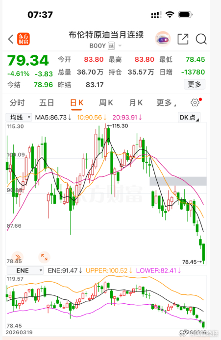 【#明晚国内油价大幅下调#，92号汽油有望回到“7”字头】随着中东局势的缓和，国