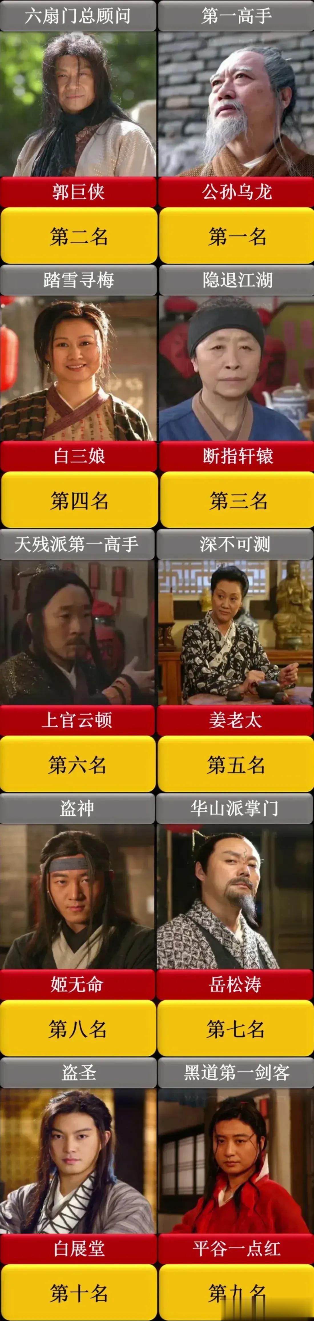 断指轩辕排第三有点高了吧
第一名公孙乌龙应该没异议