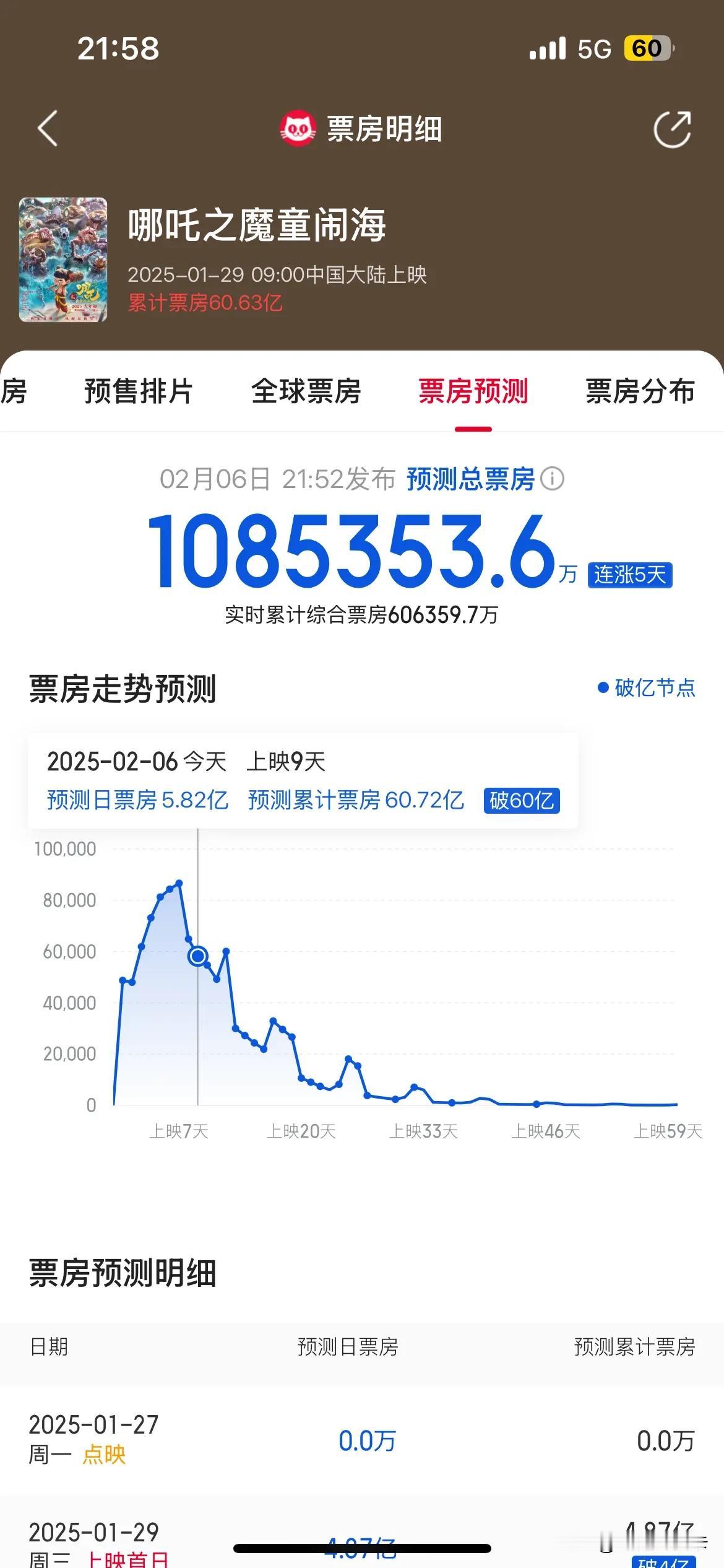 哪吒2票房，猫眼预测超100亿！！！是不是太乐观了？如果真到100亿，的确是我们