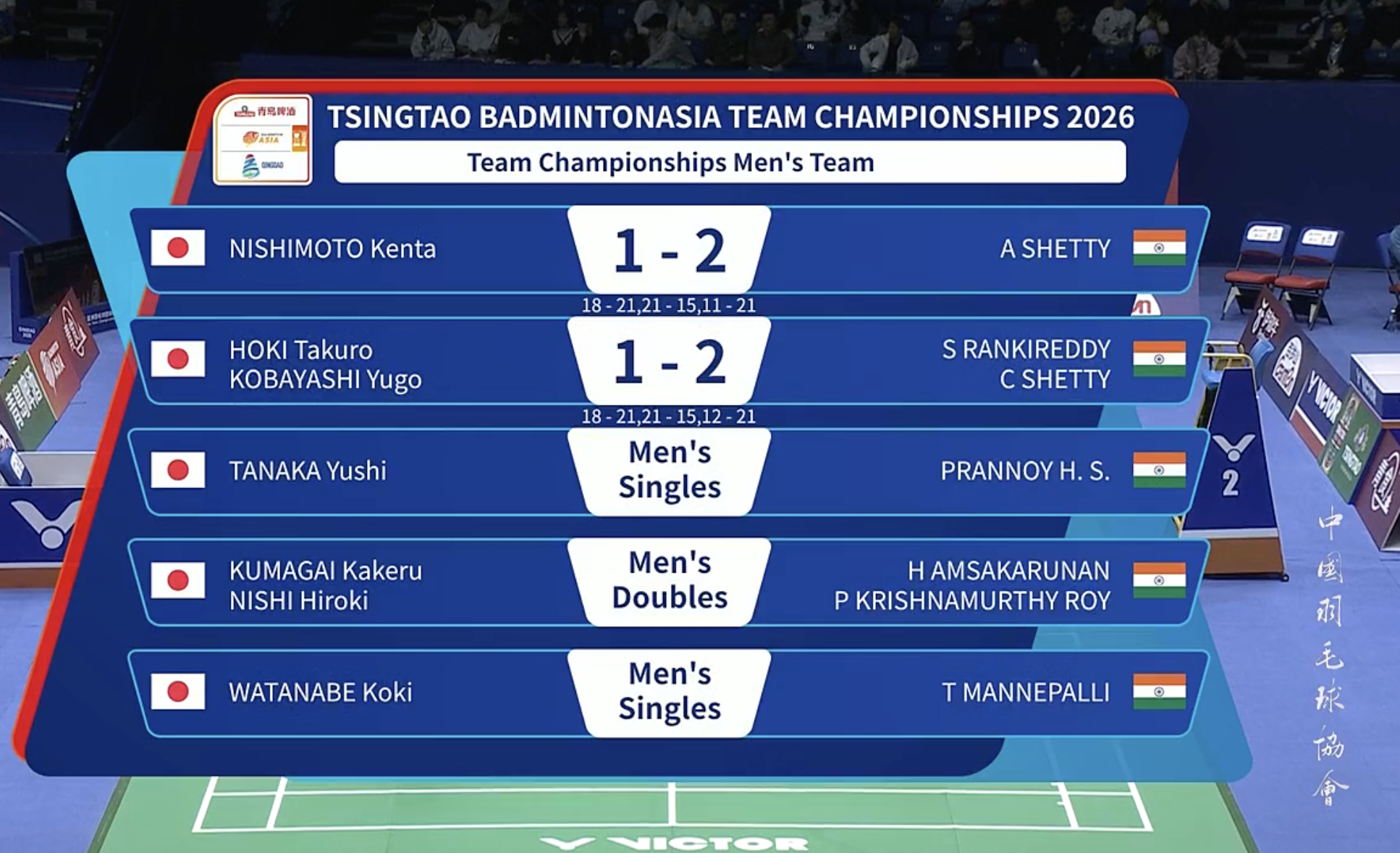 2026亚洲羽毛球团体锦标赛【男团C组：日本🇯🇵 0-2 🇮🇳印度】1、