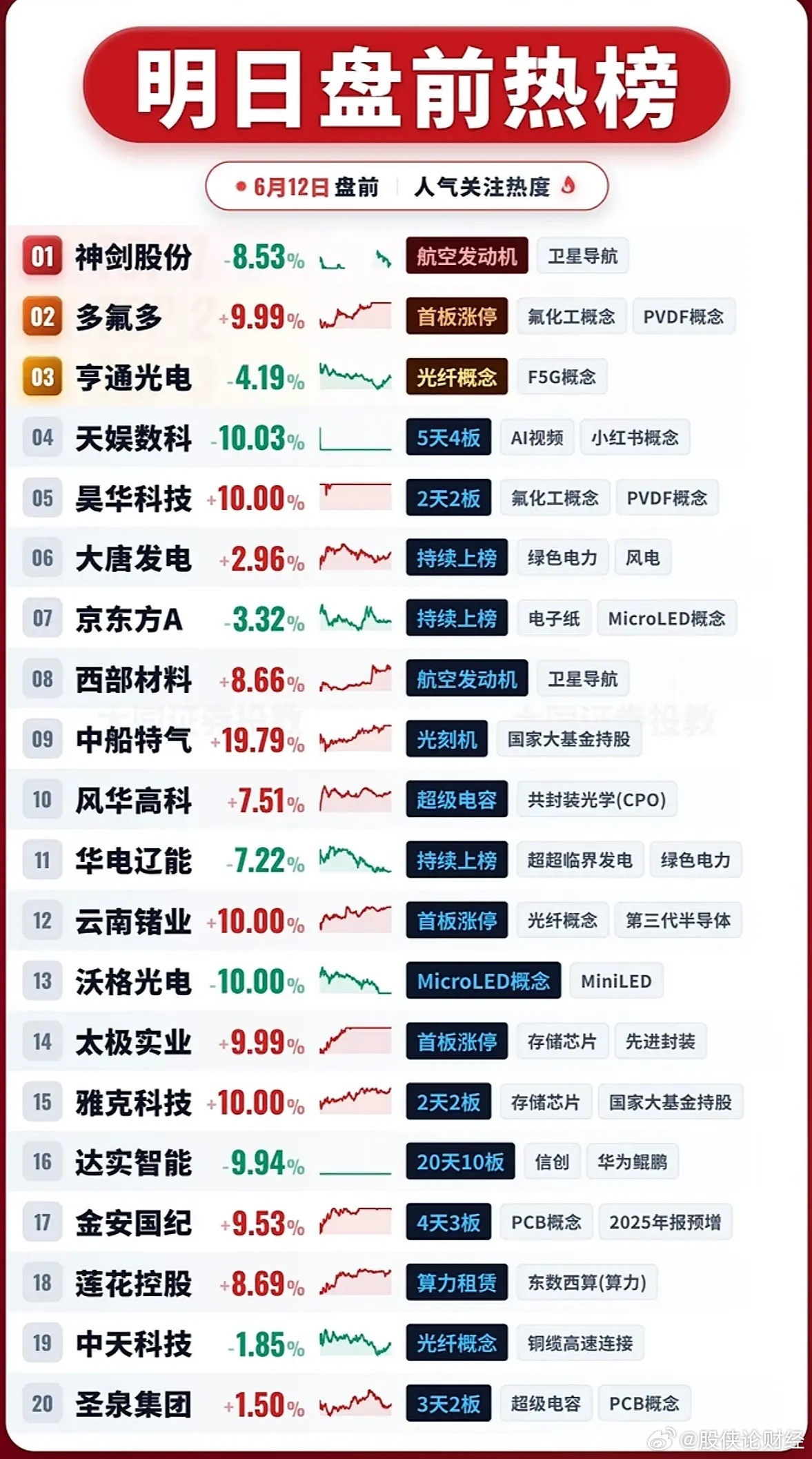 6月12日盘前人气榜 