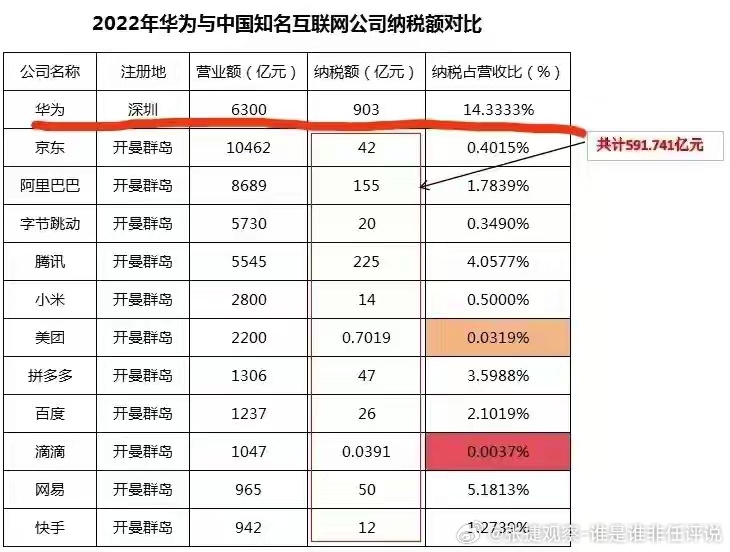 #张捷[超话]#  给大家一张图表，从图表就可以看出所谓的直接税是让谁缴税，所谓