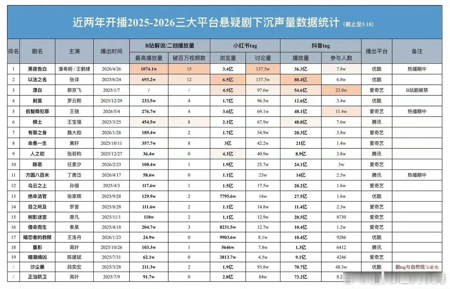 截止到昨日5月18日，近两年悬疑剧三大平台下沉声量数据统计，王鹤棣的黑夜告白作为