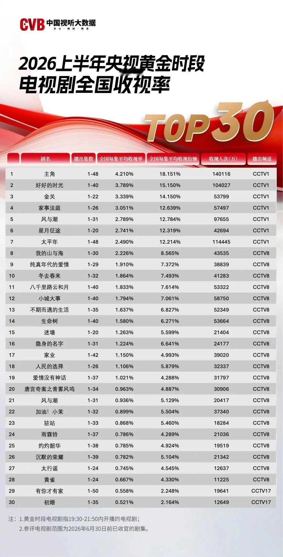 2026上半年央视黄金时段电视剧全国收视率排行榜出炉，TOP5：
《主角》
《好