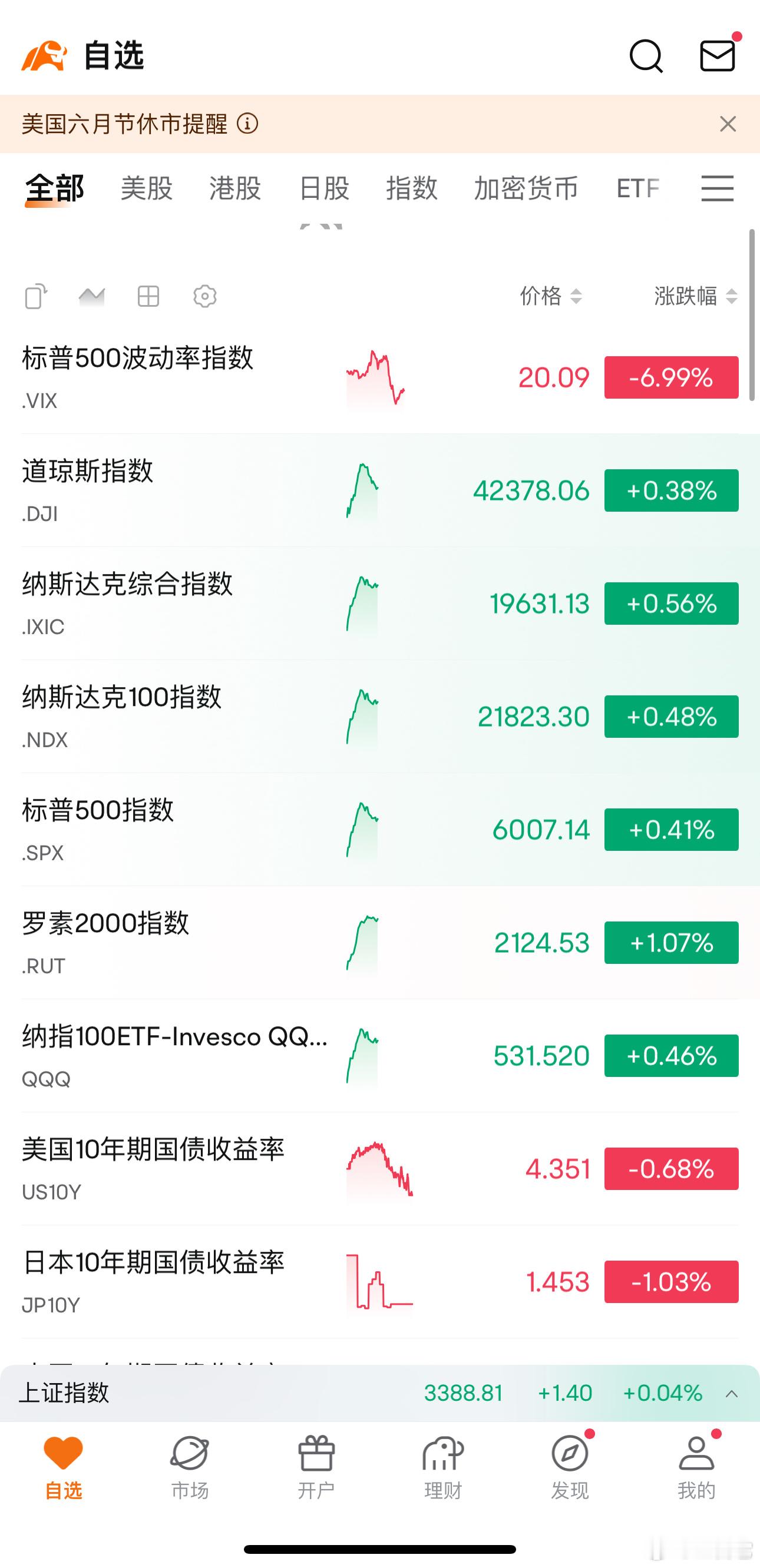 ❗️看了一下股市，市场一片繁荣，美债收益率也下来了。     伊朗 今晚大事 ​