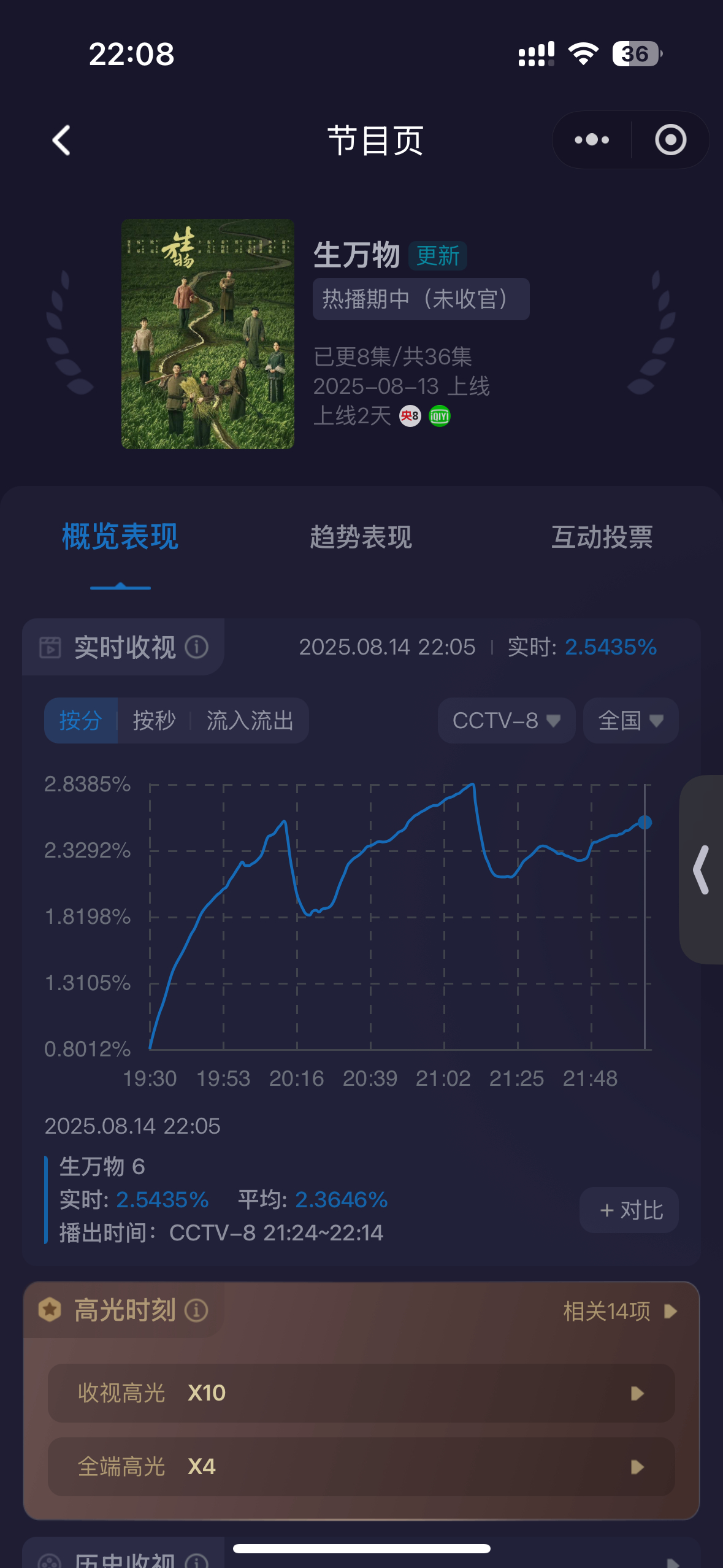 天呐！央8第三集10点多峰值可以到2.54太牛掰了俺们生万物真爆开[抓狂][抓狂