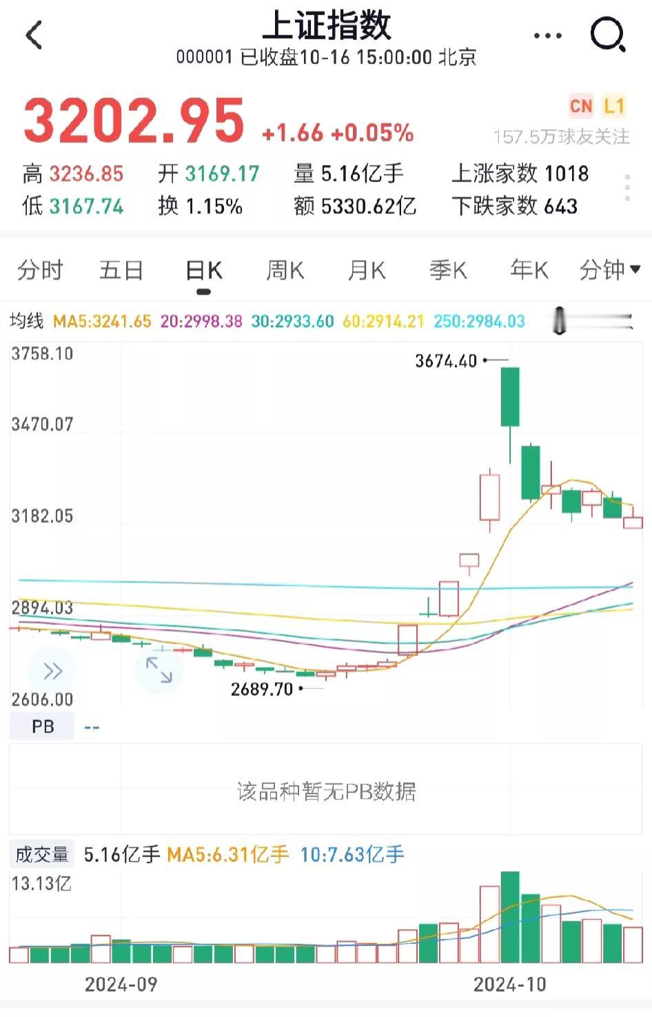 不多不少刚刚好，昨天3201.29收盘，今天顽强守住3202高地，这收盘，佩服！
