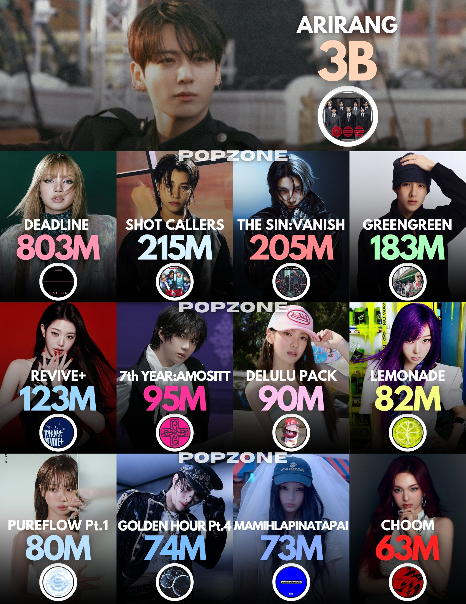 2026年K-POP艺人专辑Spotify流媒1️⃣ BTS《ARIRANG》 