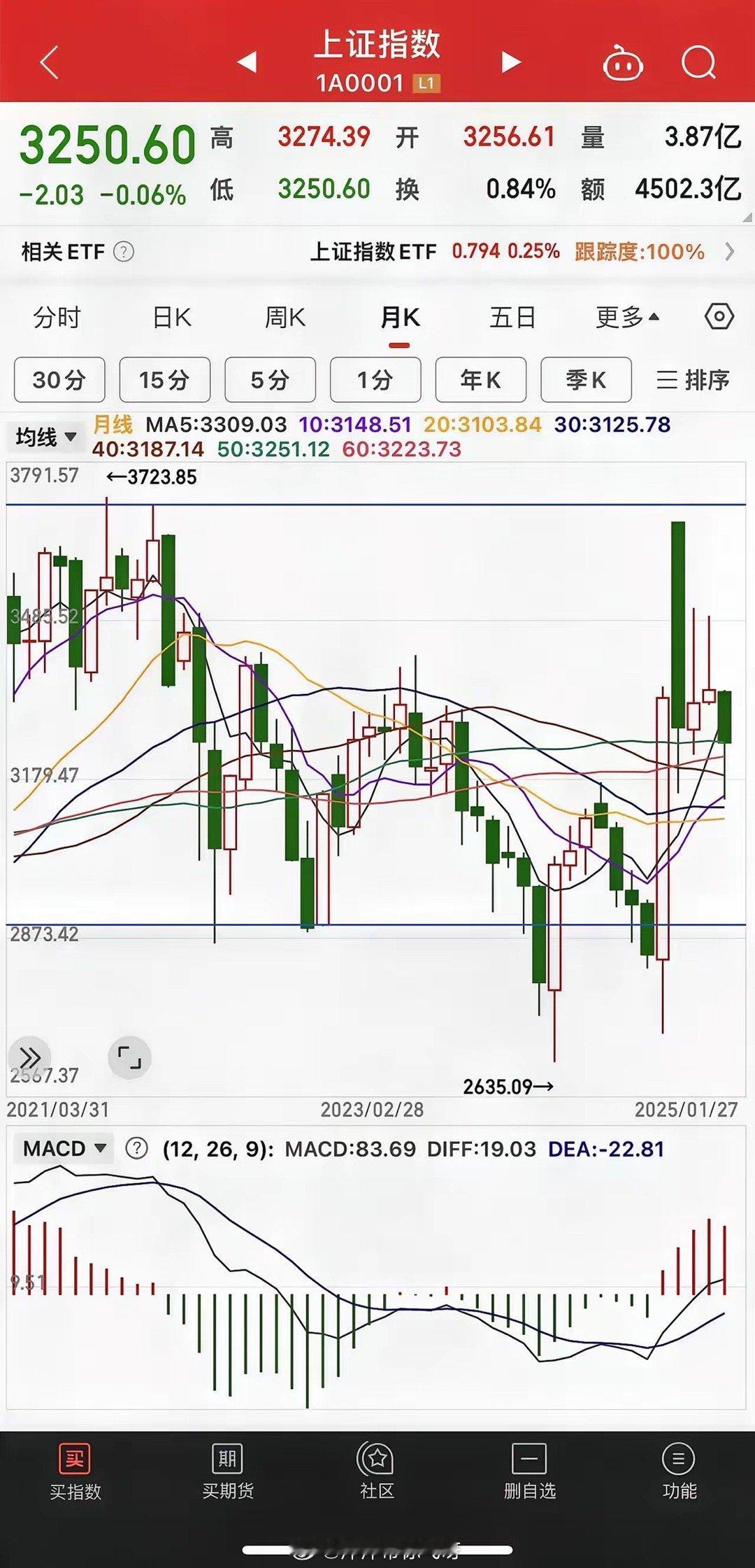 从上证指数月线图看，下探10月均线3140点后快速拉升后震荡盘整收至3250点，