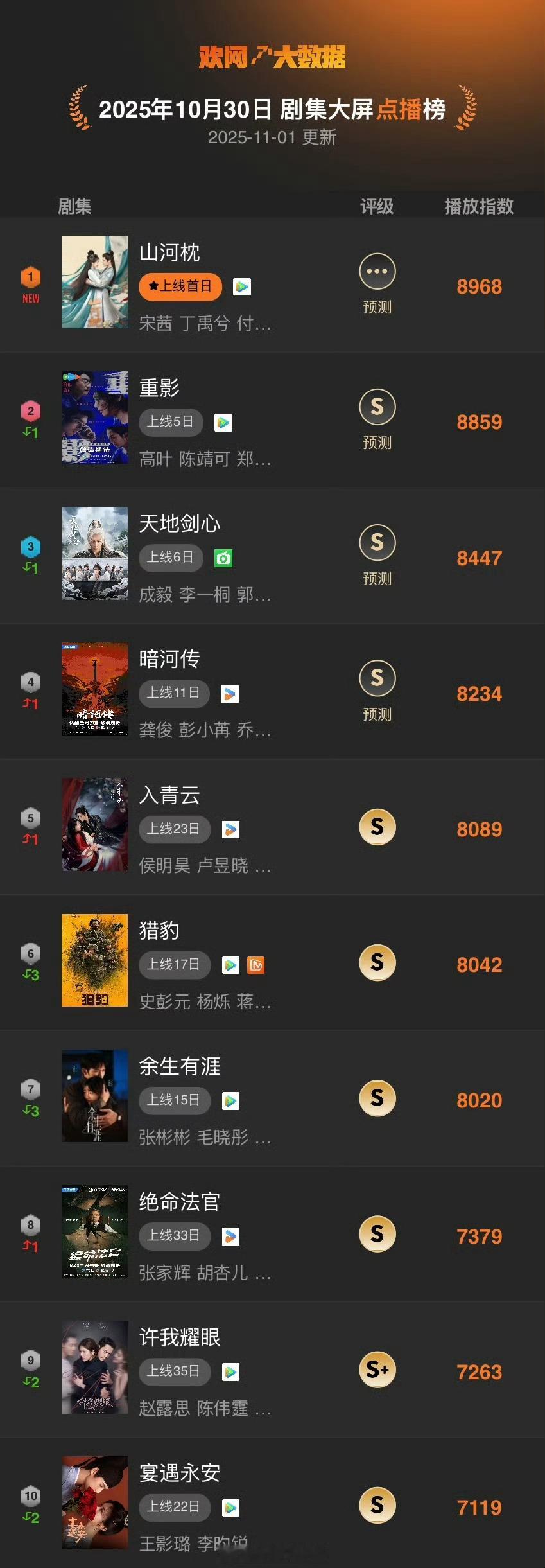 欢网大数据剧集大屏点播榜山河枕 也是第一！下再多yxh洗脑扑又怎样，数据会说话，