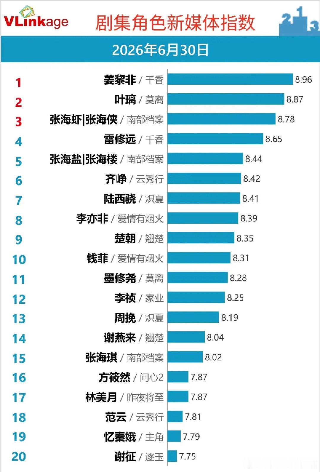 角色热度榜单大洗牌，同剧角色差距一目了然6月30日剧集角色新媒体指数榜单竞争格外
