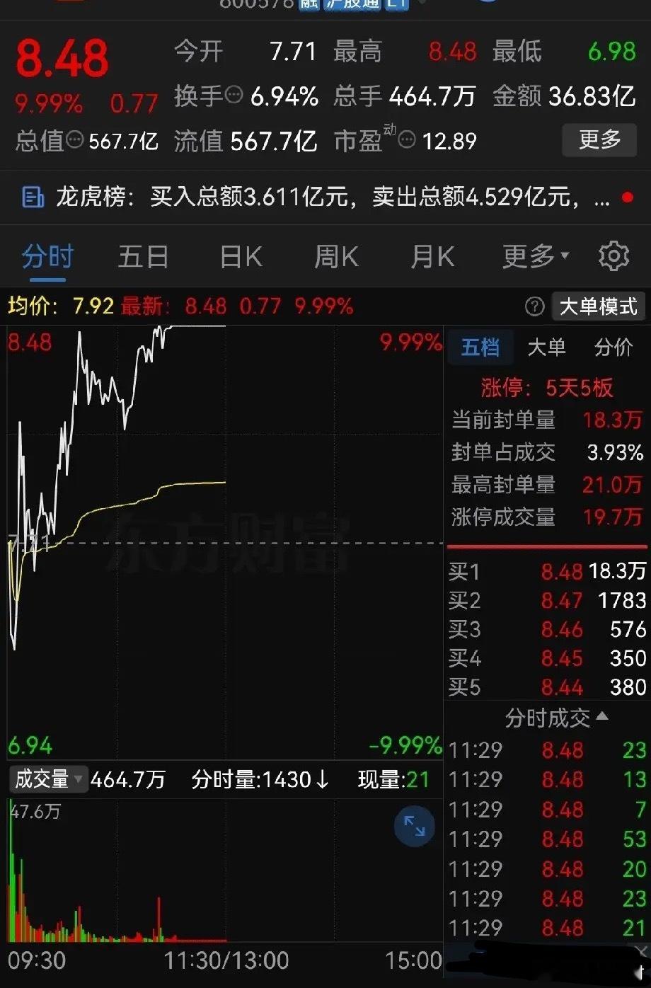 牛啊，又见5连板！长下引线看着真刺激啊电力板块大面积上涨！今天股票市场仍然是指数