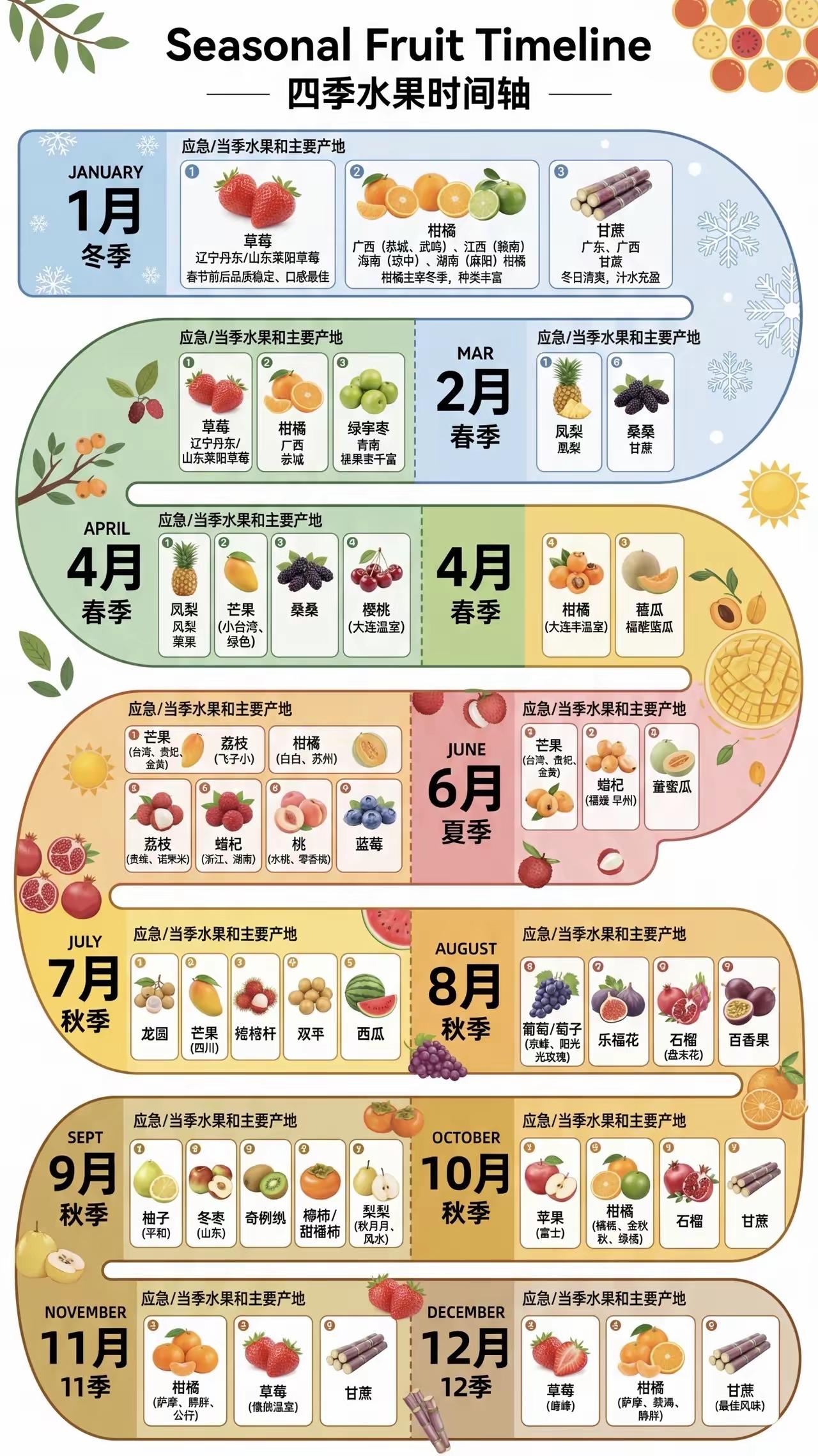 四季食果指南：把时令吃进生活里
 
四季流转，水果也有专属“时间轴”，跟着时令吃