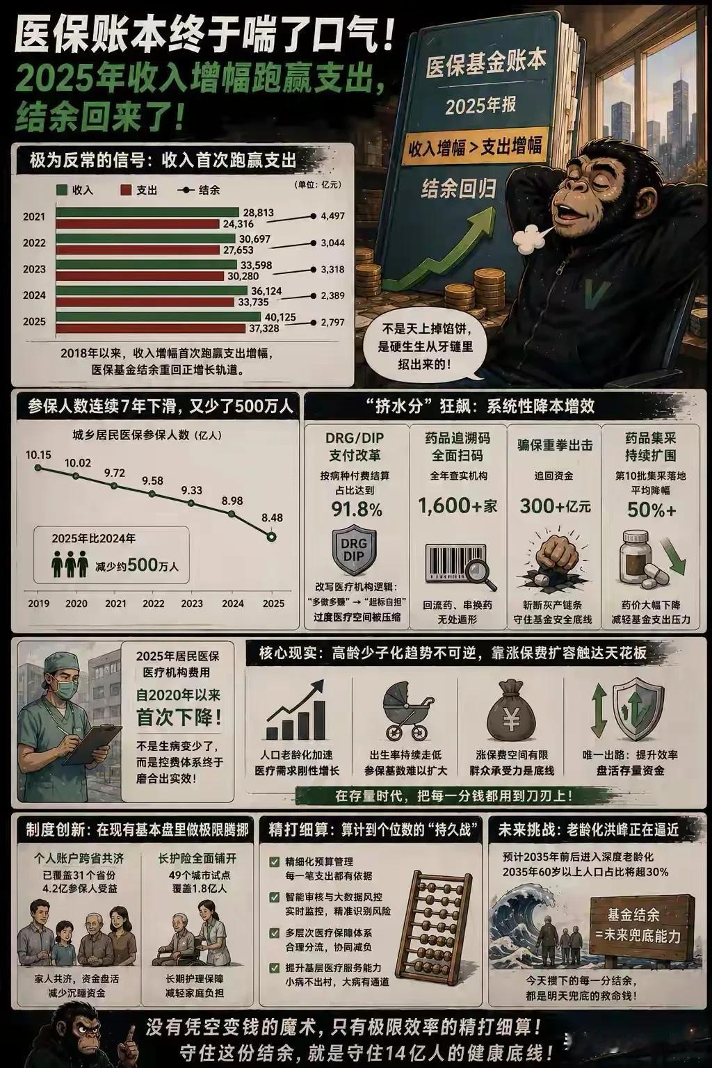 医保账本终于稳住！数据显示，2025年我国医保基金收入增速再度超过支出增速，一举