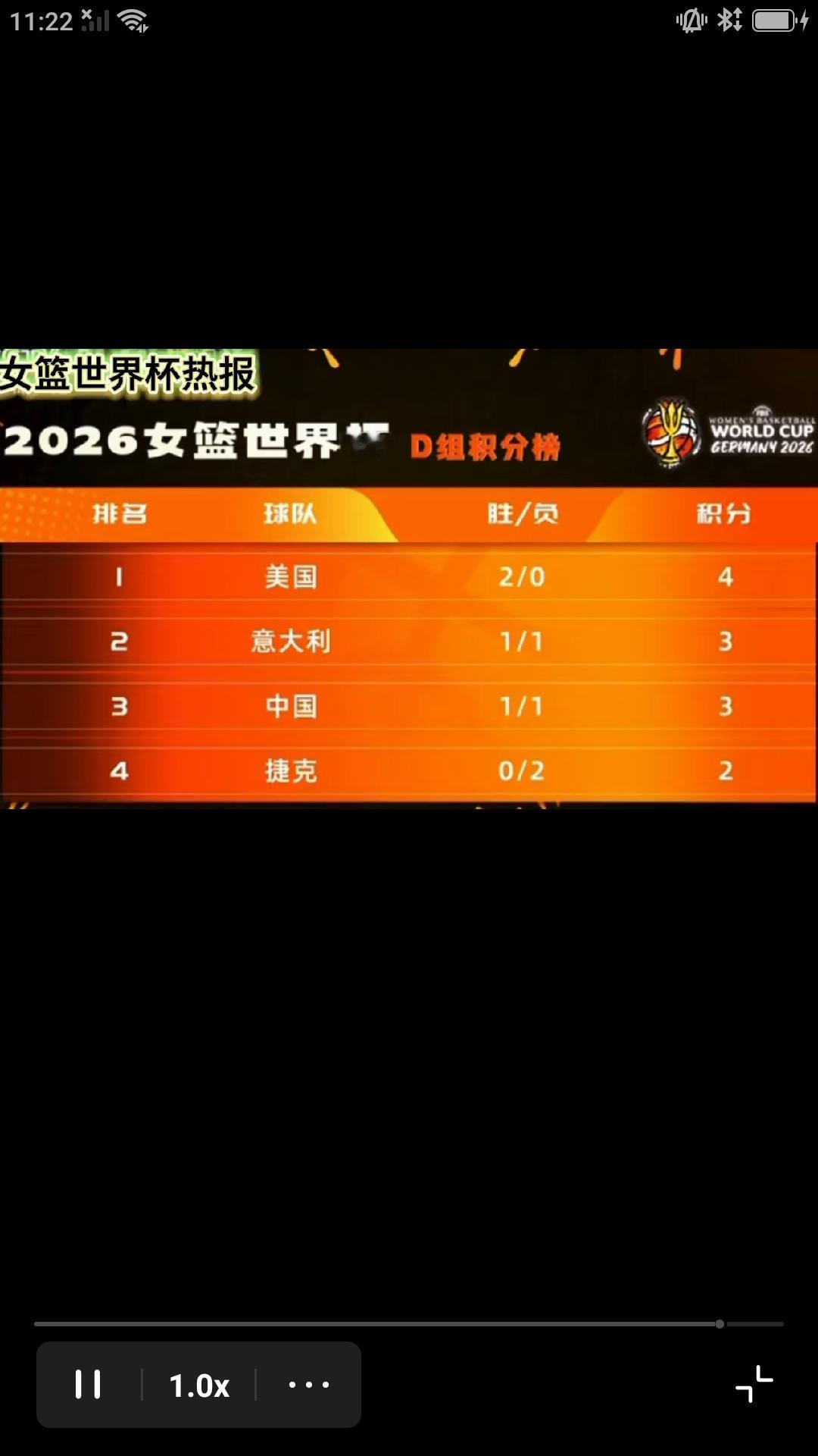 【柏林女篮世界杯D 组最新排名】随着昨晚中国女篮加时战胜捷克队，世界杯D 组最新
