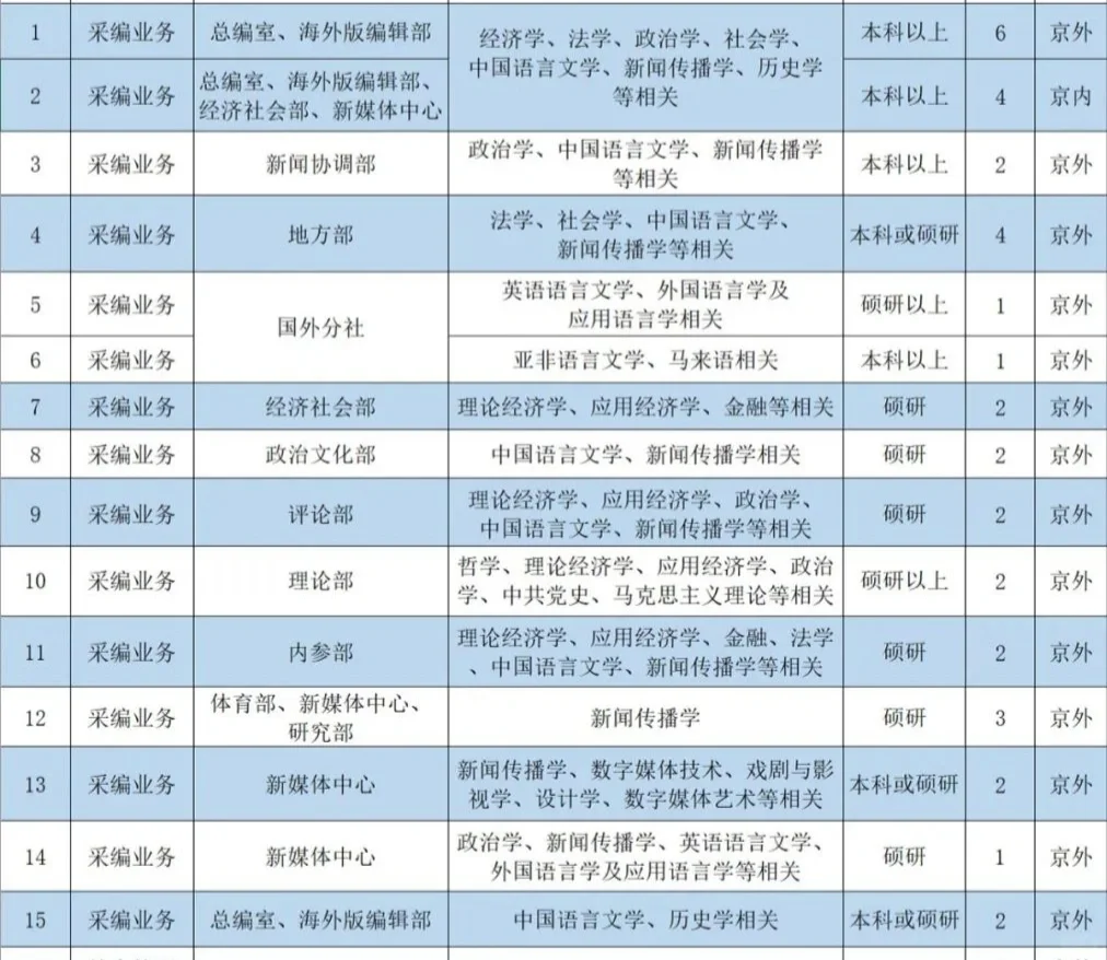 人民日报社校招也不难啊😅